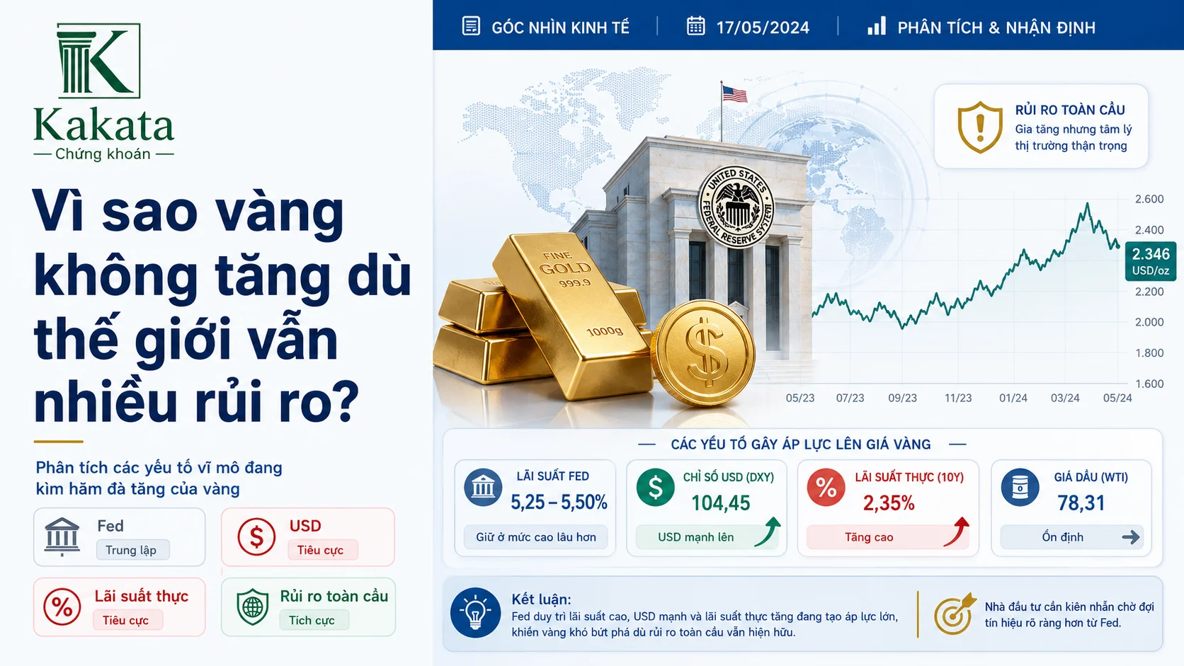 Vì sao vàng không tăng dù thế giới vẫn nhiều rủi ro?