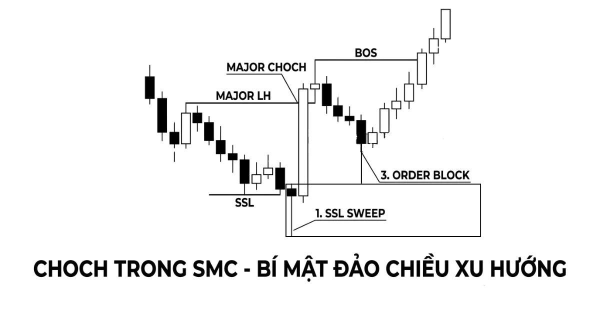 Sự Thật Về CHOCH Trong SMC: Tín Hiệu Đảo Chiều Cấu Trúc Giúp Trader Nhận Diện Đúng Xu Hướng