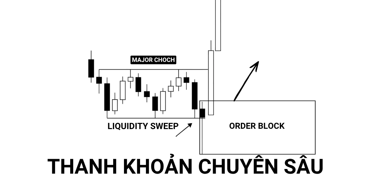 Sự Thật Về Thanh Khoản Trong SMC: Bản Chất Bẫy Giá Và Cách Nhận Diện Vùng Gom Của Smart Money