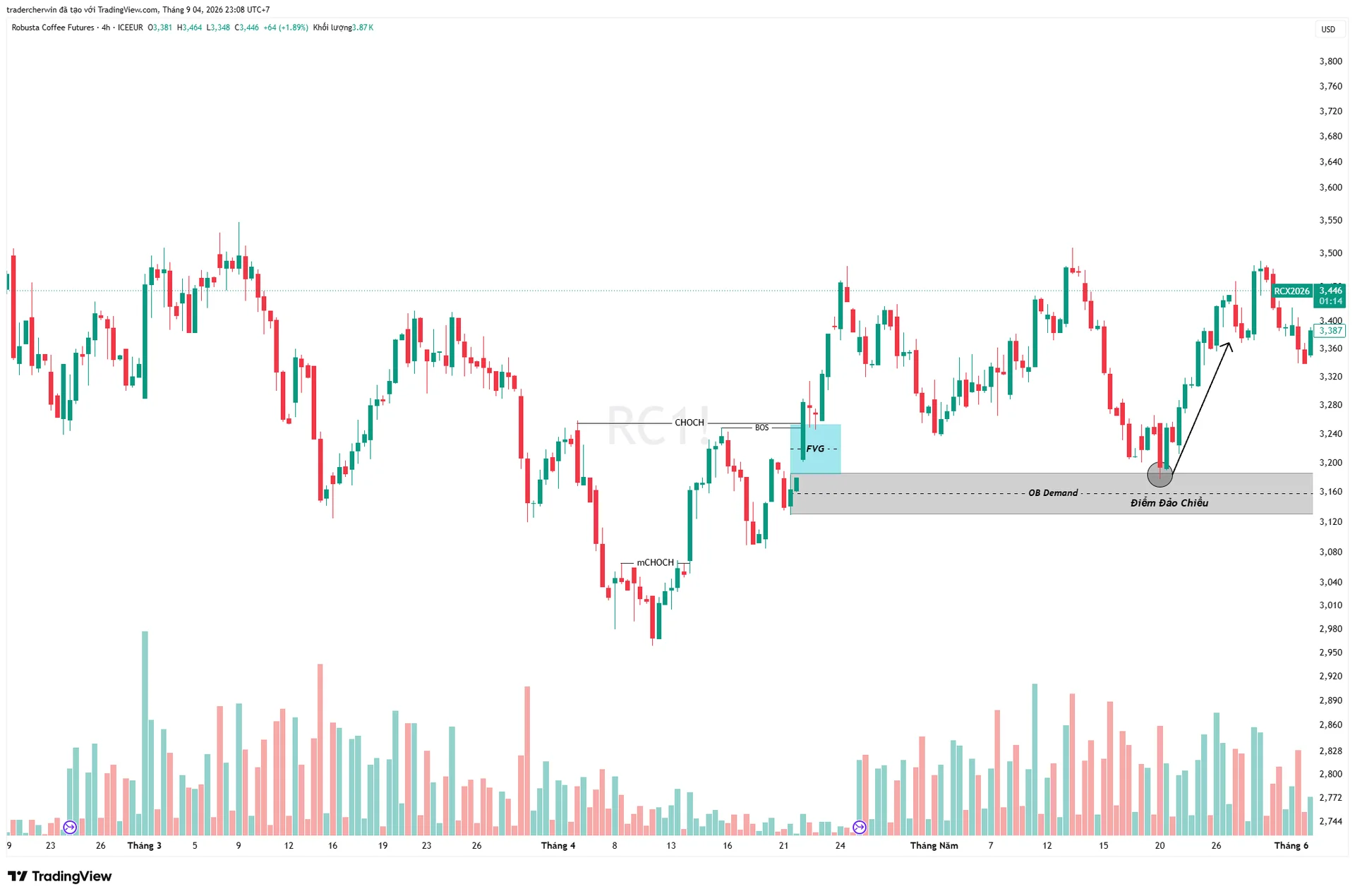 order-block-smc-dau-chan-dong-tien-lon-tuan-thanh-invest-tang.webp