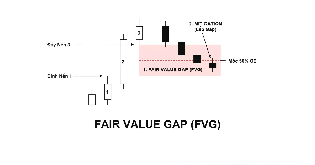 Hiểu đúng về Fair Value Gap: Tận dụng sự mất cân bằng sinh ra từ tâm lý thị trường