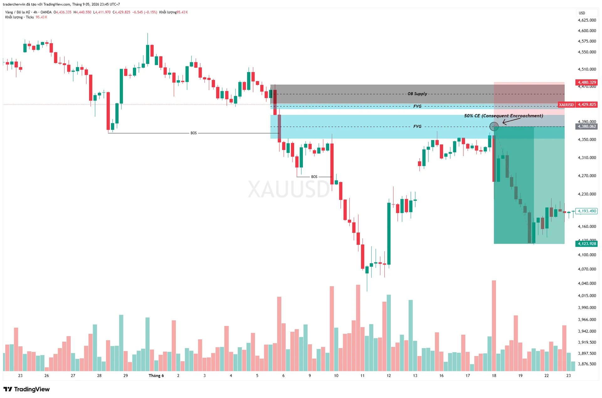 fair-value-gap-fvg-theo-phuong-phap-smc-tuan-thanh-invest-set-up.webp