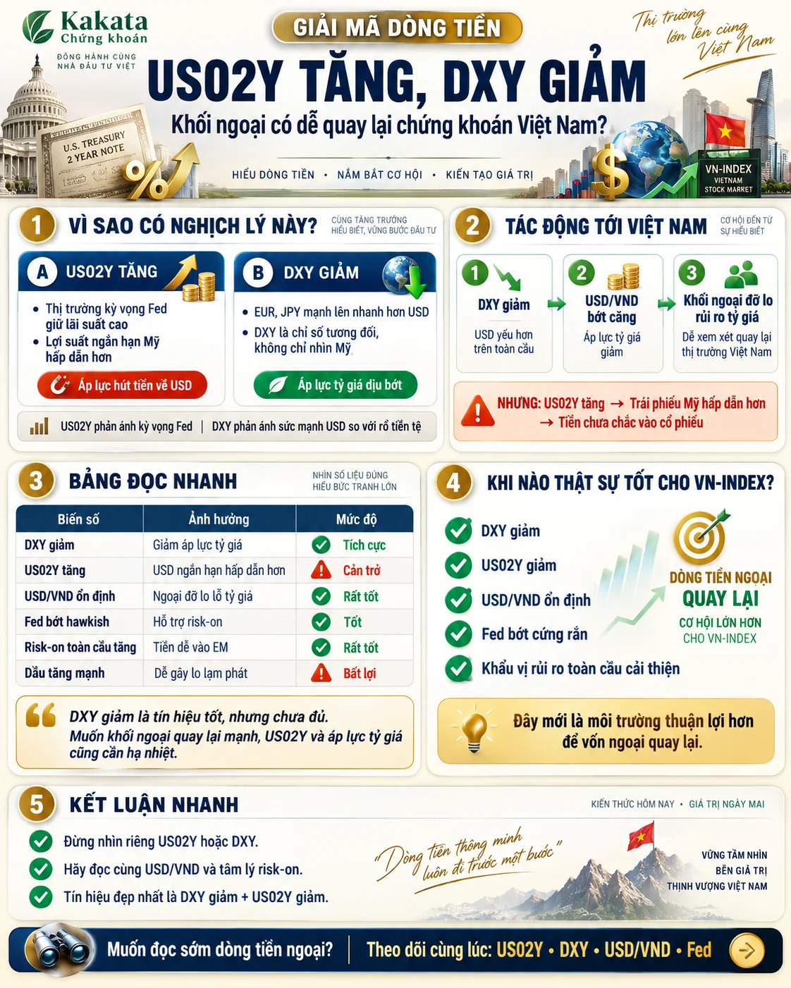 loi-suat-trai-phieu-my-tang-nhung-usd-lai-giam-vnindex-se-nhu-the-nao-info.webp