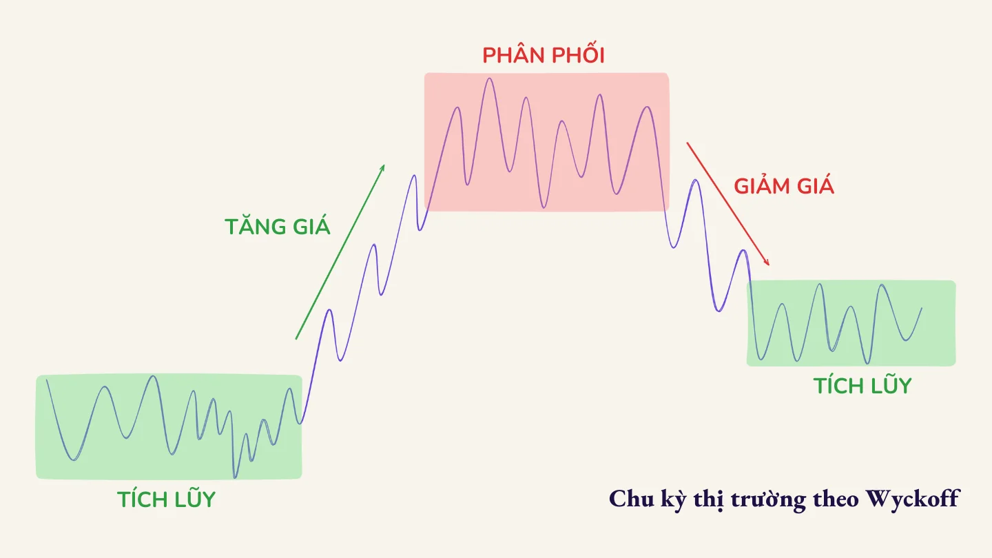 phuong-phap-wyckoff-369-chu-ky-thi-truong_2.webp