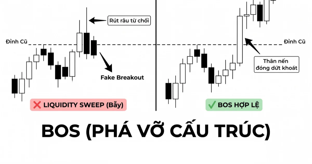 Phân Tích BOS (Break of Structure): Sự Tiếp Diễn Của Xu Hướng Trong Phương Pháp SMC