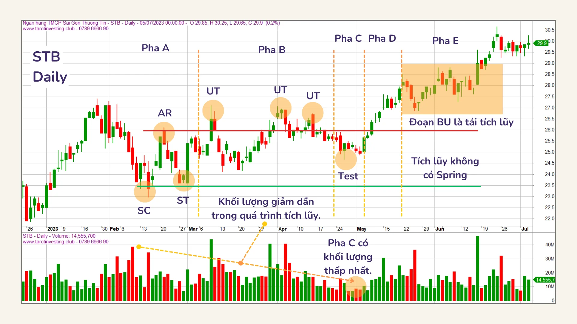 nhan-dien-giai-doan-tich-luy-theo-phuong-phap-wyckoff_3.webp