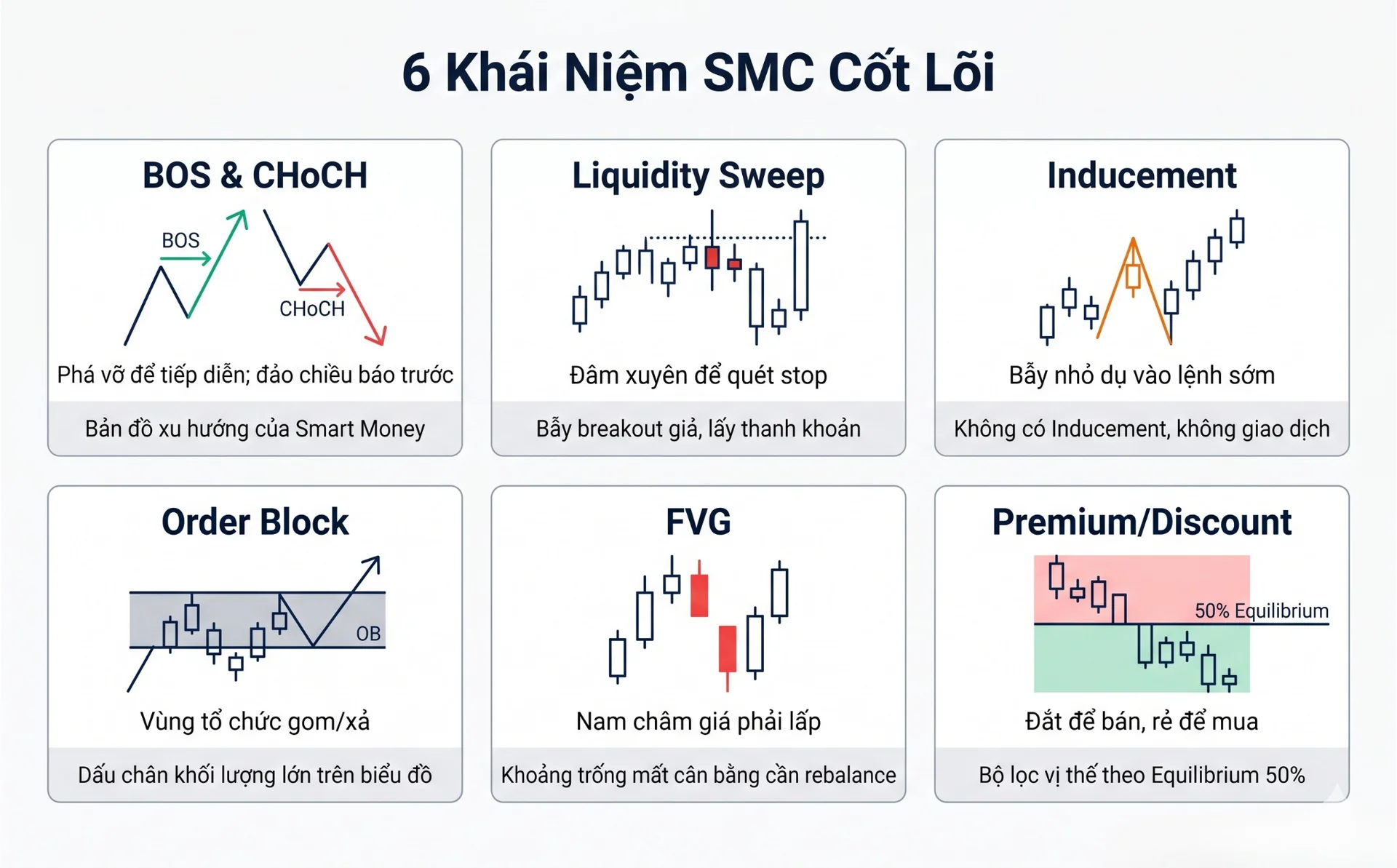 Khi "Cá Mập" Để Lại Manh Mối: 6 Khái Niệm SMC Cốt Lõi Mọi Trader Cần Biết