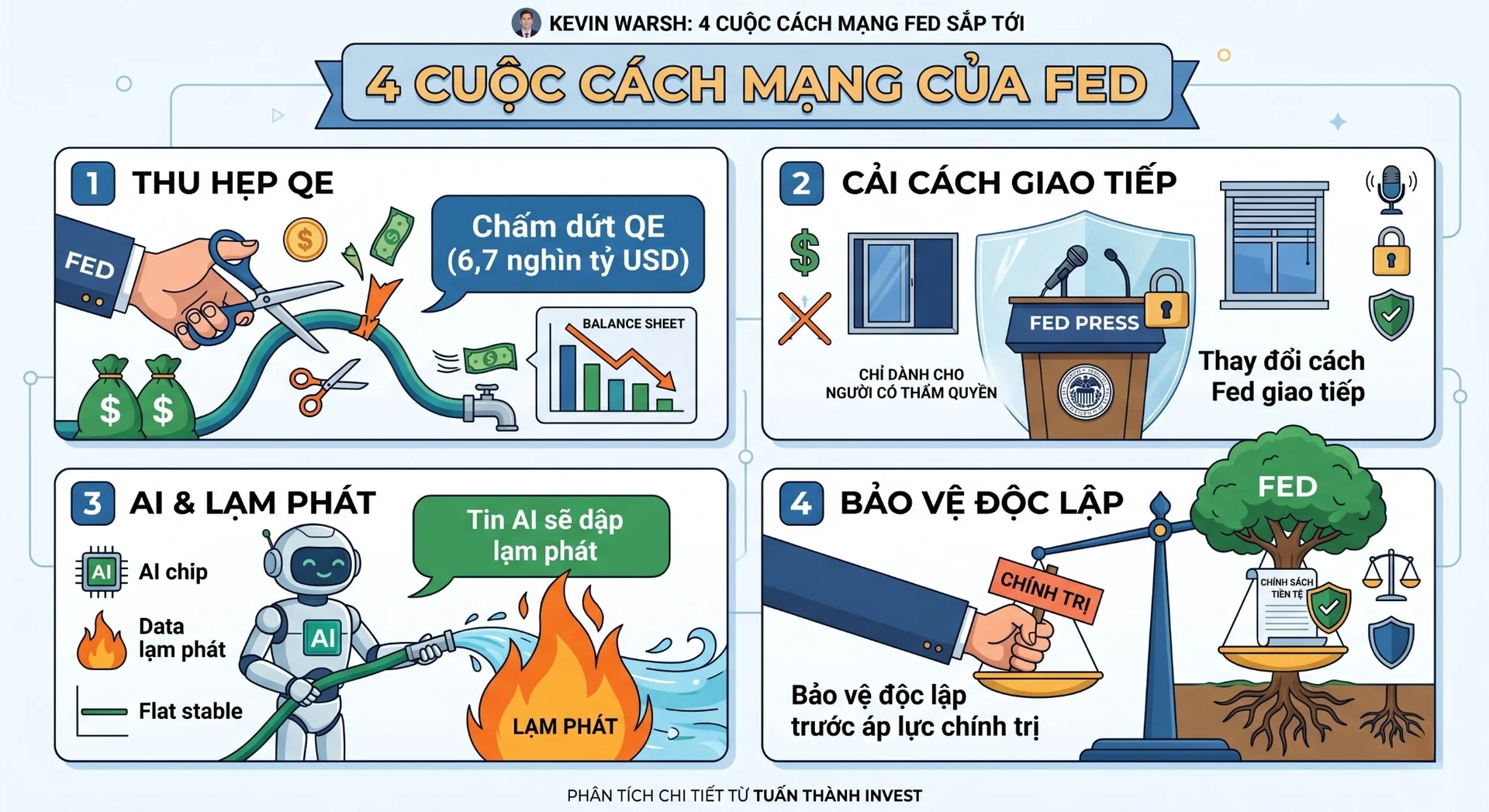 4_cuoc_cach_mang_fed_tuan_thanh_invest.webp