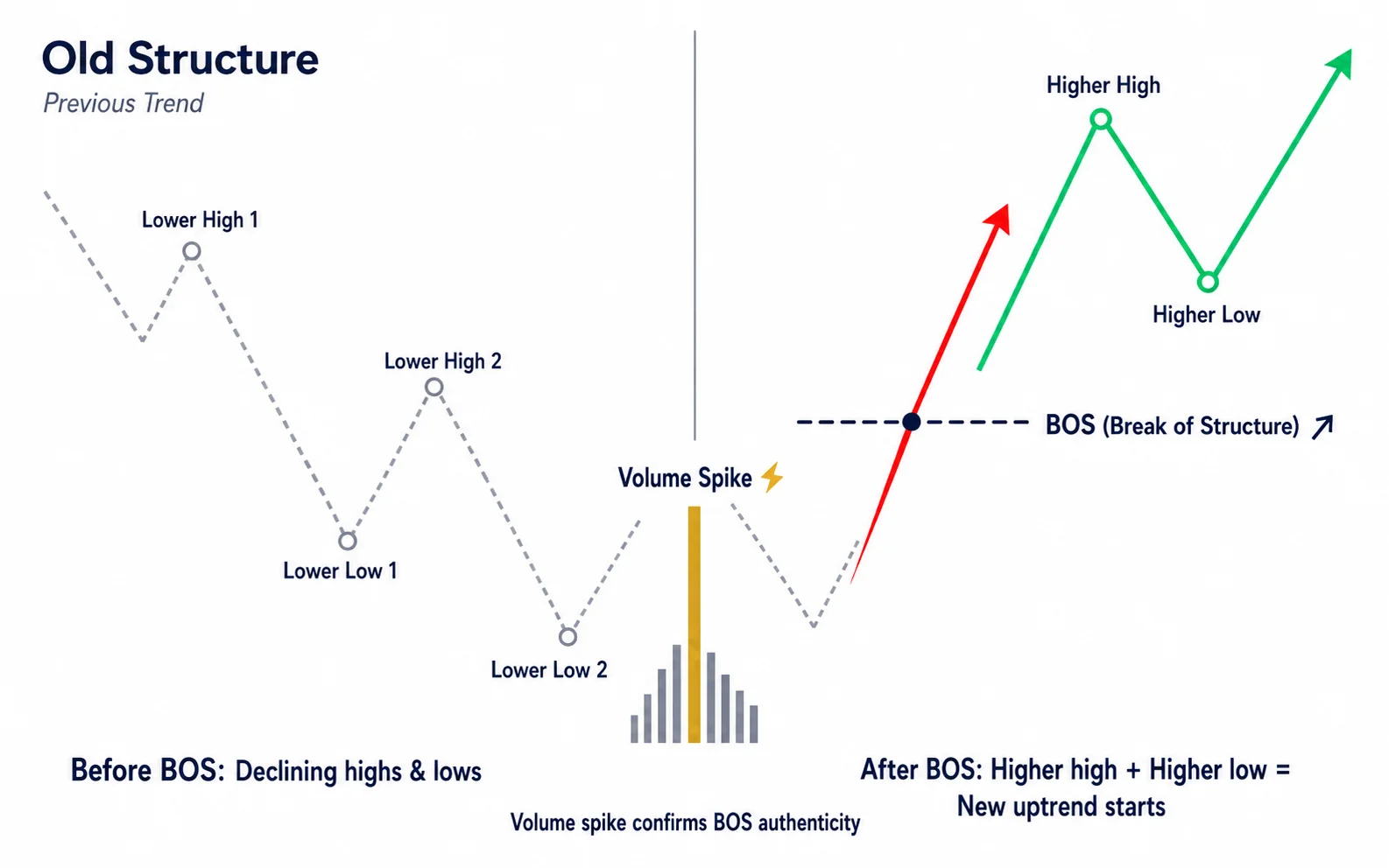 Break Of Structure (BOS) — Khái Niệm SMC: Tín Hiệu Cấu Trúc Mới