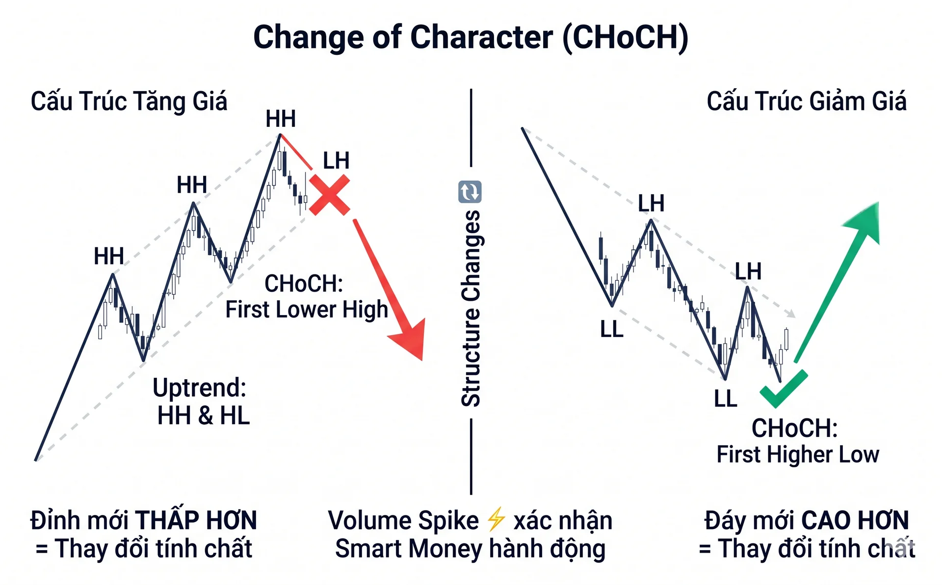 Khi Cấu Trúc "Đổi Chiều": Change Of Character (CHoCH) — Tín Hiệu Đảo Chiều Của Smart Money