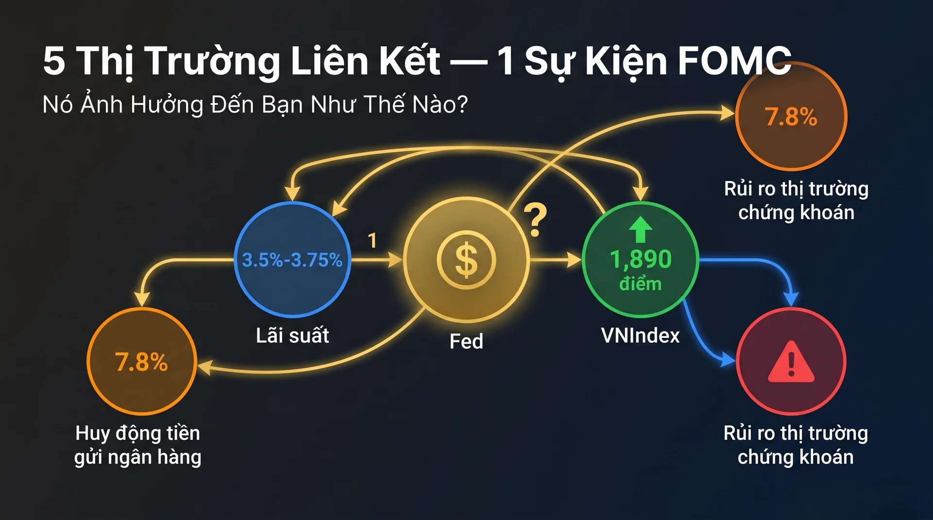Tháng 6 FOMC: Nếu Fed Nâng Lãi Suất, Bạn Sẽ Mất Bao Nhiêu?