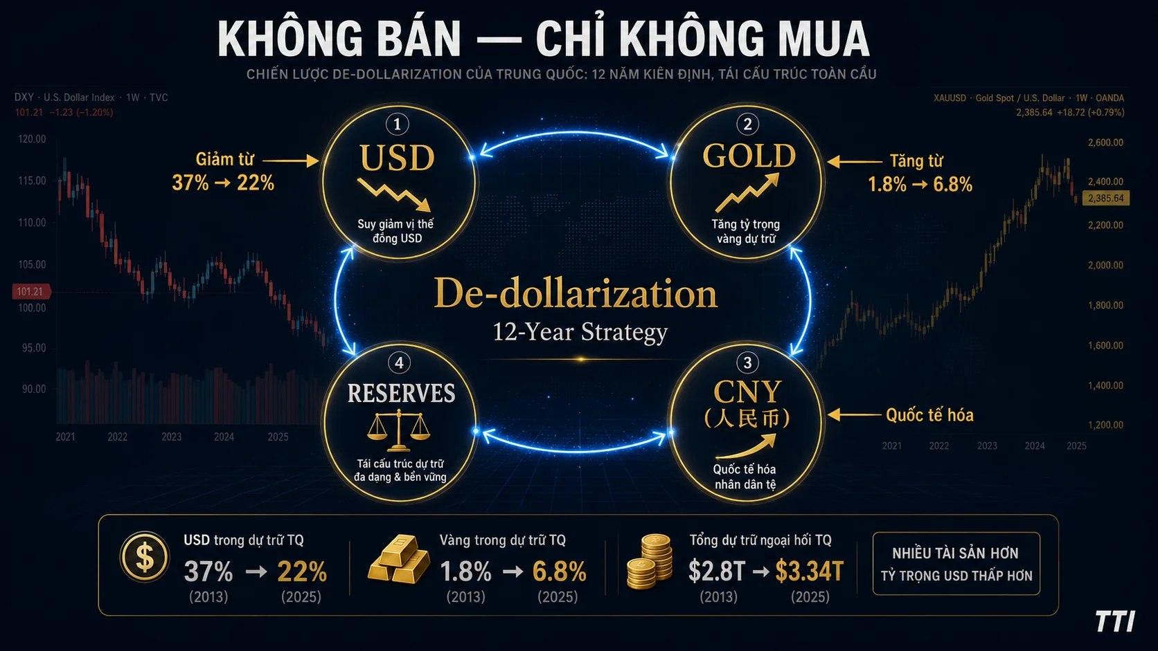 Sự Thật: Trung Quốc Không Bán Trái Phiếu Mỹ — USD Sẽ Đi Về Đâu? Tác Động Đến Chứng Khoán Việt Nam