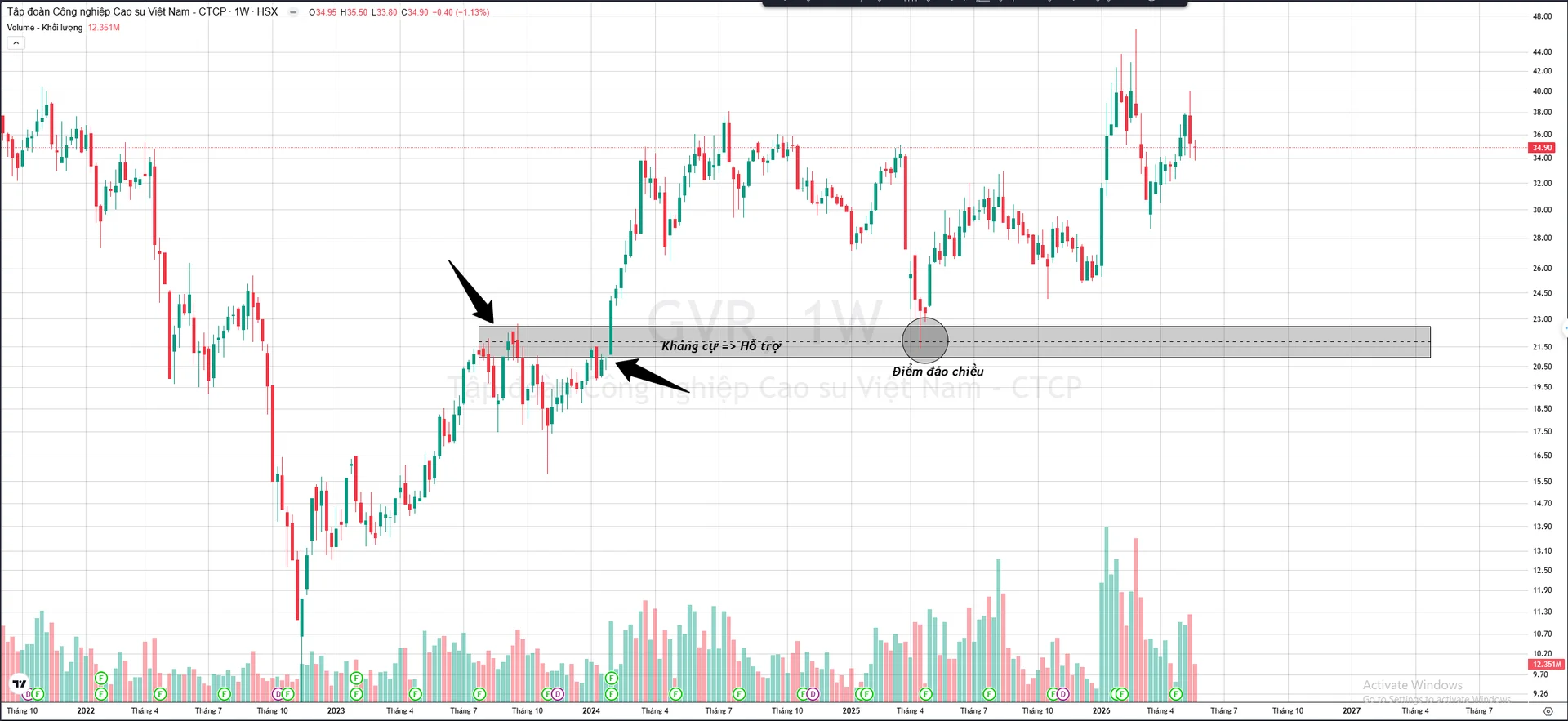 gvr-su-that-dac-diem-vung-ho-tro-manh-smc-phan-tich-ky-thuat_tuan_thanh_invest.webp