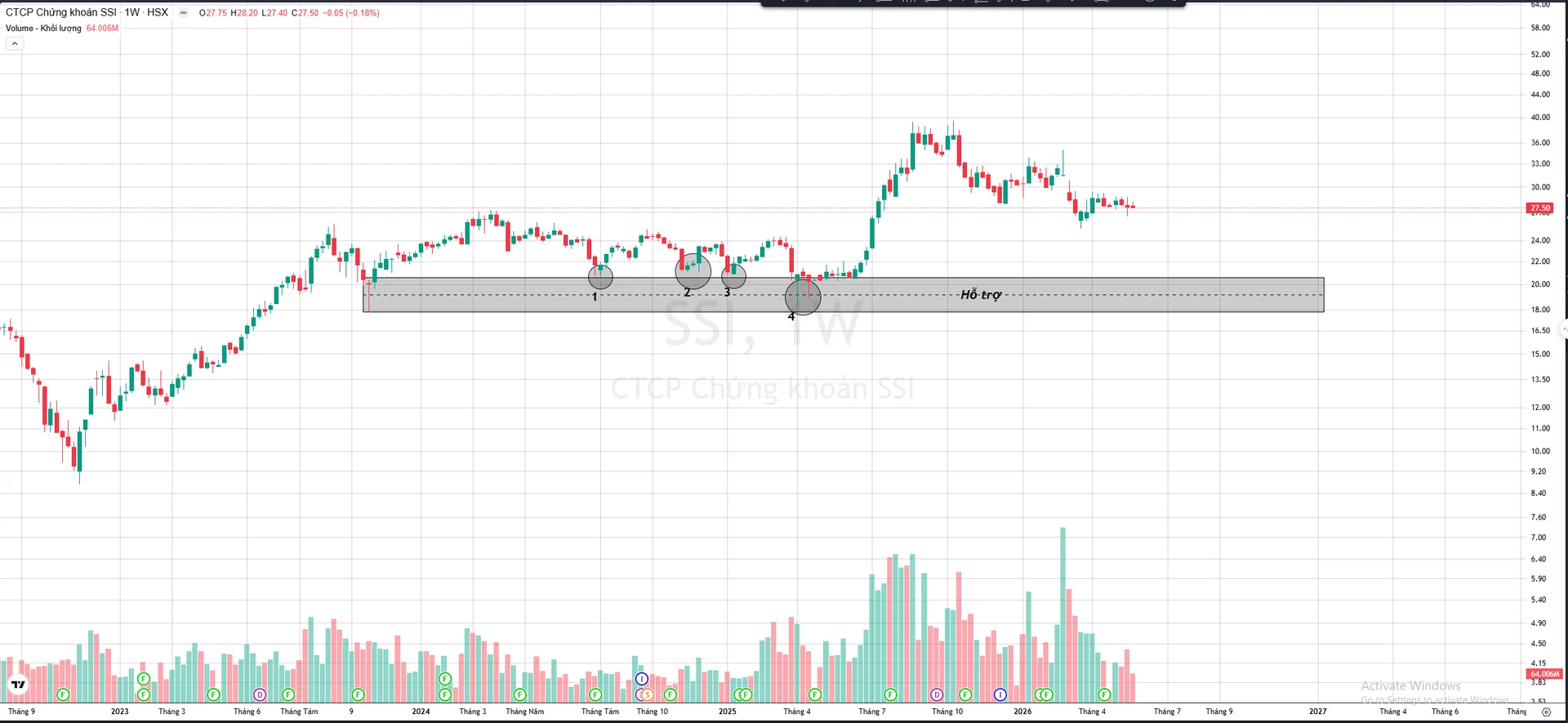 ssi-su-that-dac-diem-vung-ho-tro-manh-smc-phan-tich-ky-thuat_tuan_thanh_invest.webp