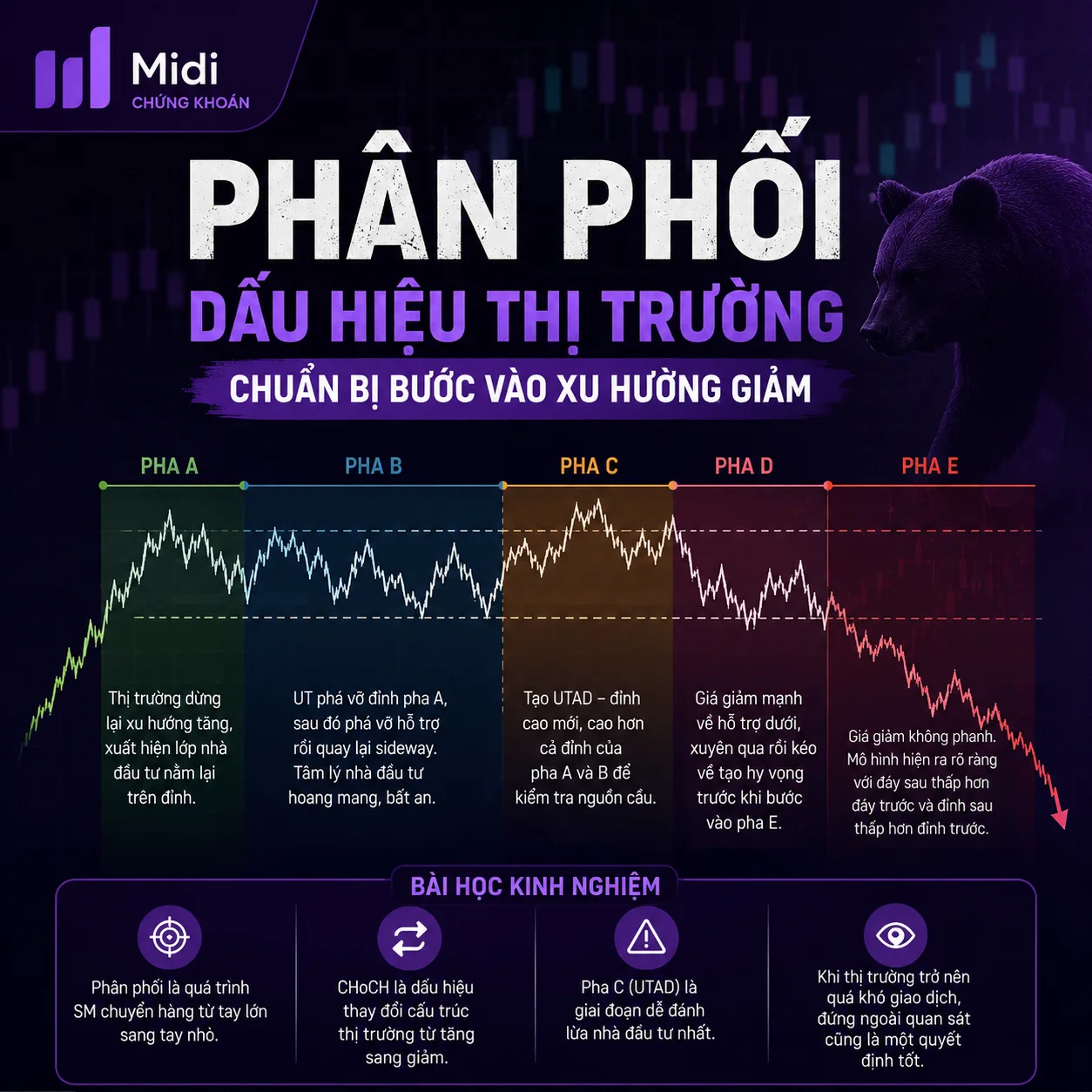 Cấu trúc phân phối trong Wyckoff