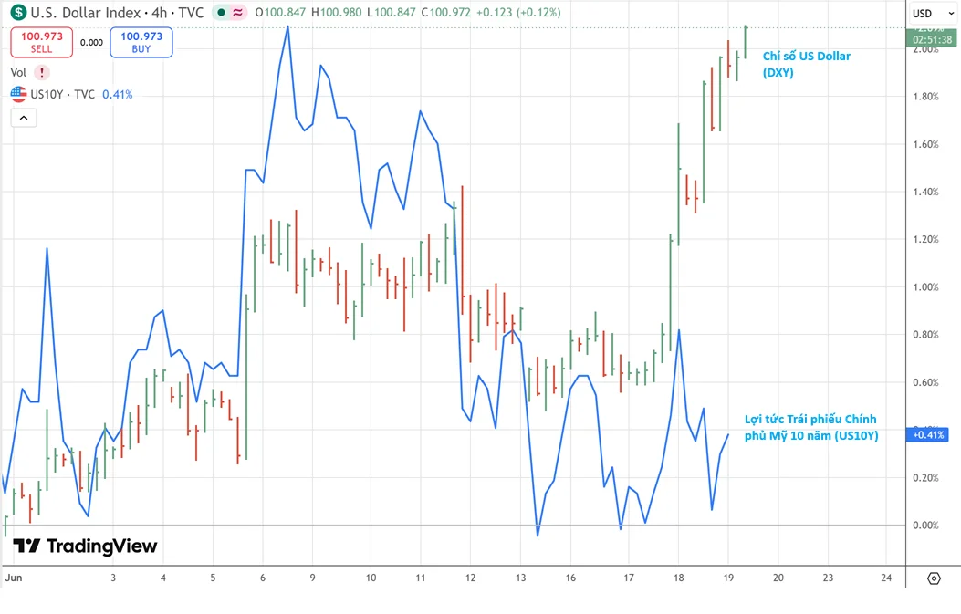 khi-dxy-vuot-inh-nhung-us10y-dung-yen-thi-truong-dang-noi-dieu-gi-1.webp