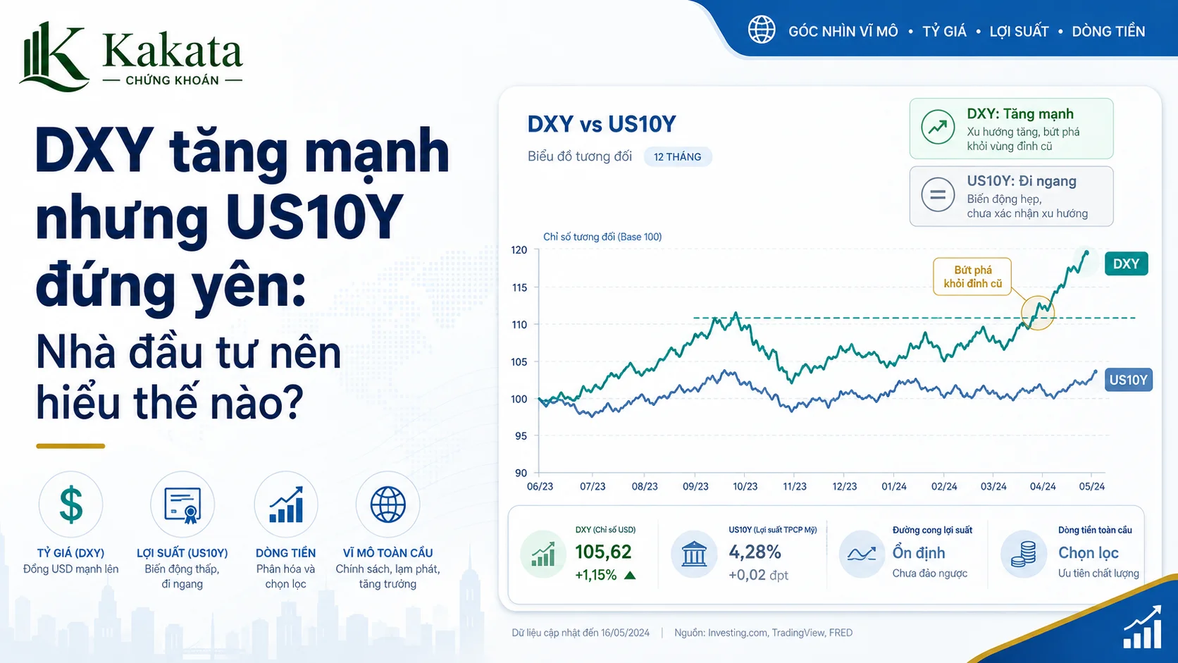 Khi DXY Vượt Đỉnh Nhưng US10Y Đứng Yên: Thị Trường Đang Nói Điều Gì?